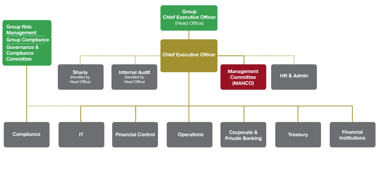 Corporate Finance Department Organizational Chart